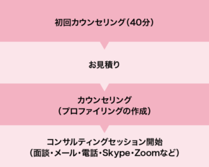プロセスチャート