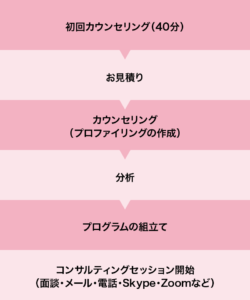 プロセスチャート